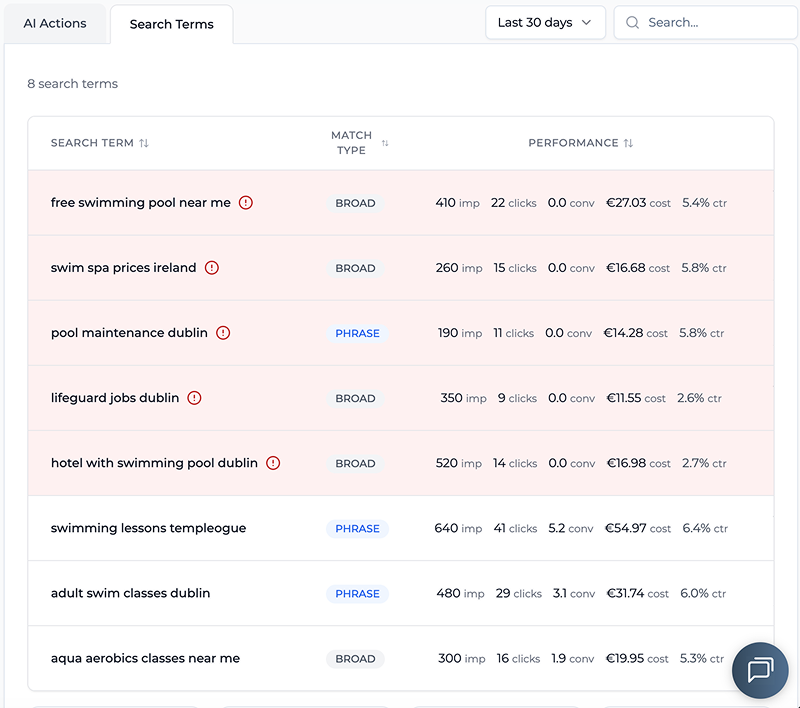 The search terms view: eight terms over thirty days, with the five spending without converting flagged in red.